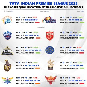 IPL 2025 All 10 Teams Confirmed Playoffs Qualification Scenario