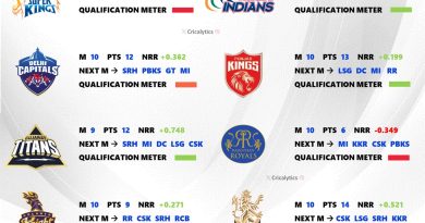 IPL 2025 All 10 Teams Confirmed Playoffs Qualification Scenario
