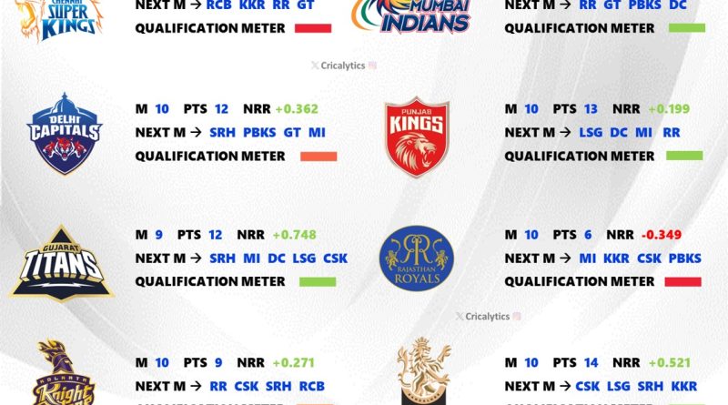 IPL 2025 All 10 Teams Confirmed Playoffs Qualification Scenario