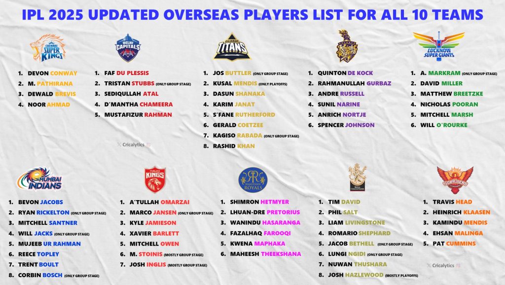 IPL 2025 All 10 Teams Full New Overseas Players List and News