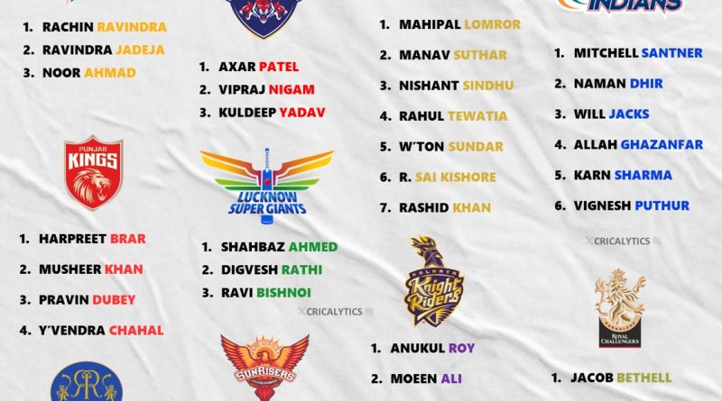 IPL 2026 Best Retained Spinners List for All 10 Teams