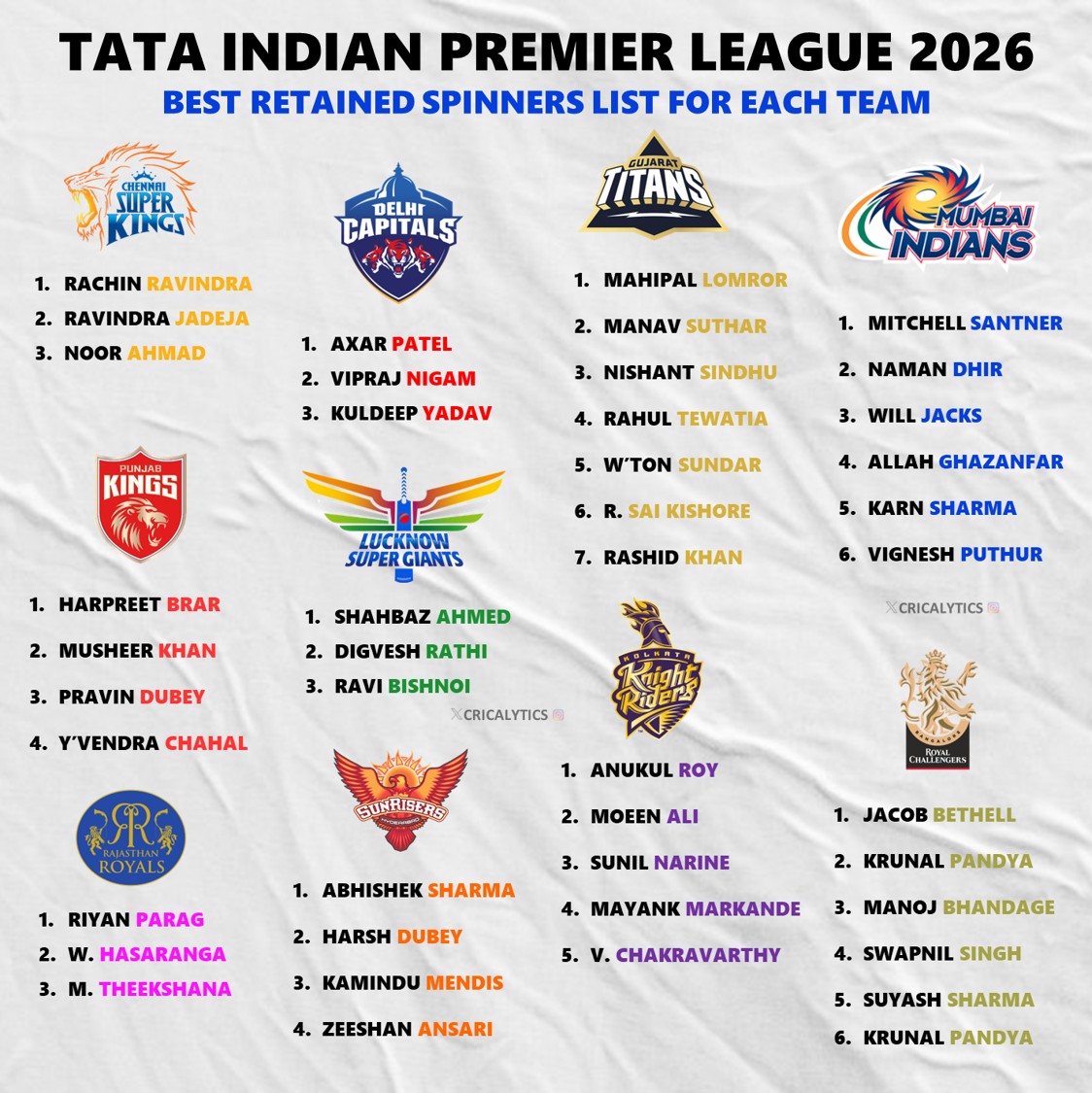 IPL 2026 Revealed All 10 Teams Best Retained Spinners List