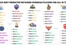 IPL 2026 All 10 Teams Likely Best Retained Overseas Players List