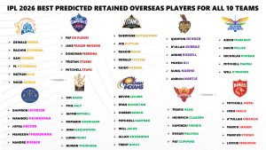 IPL 2026 All 10 Teams Likely Best Retained Overseas Players List