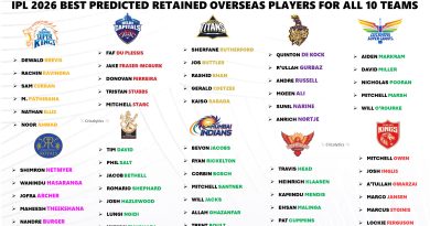 IPL 2026 All 10 Teams Likely Best Retained Overseas Players List
