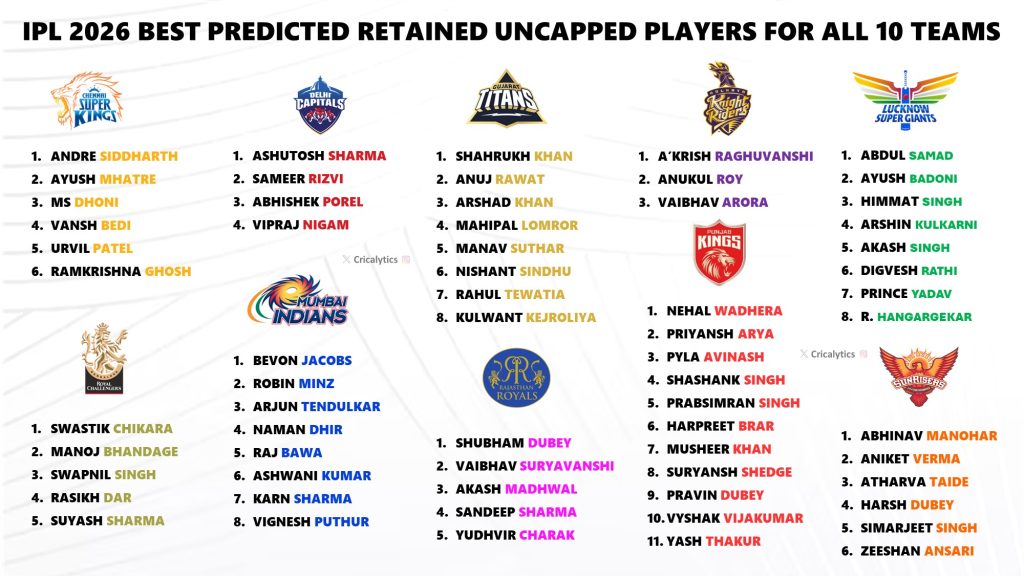 IPL 2026 All Teams Best Predicted Retained Uncapped Players List