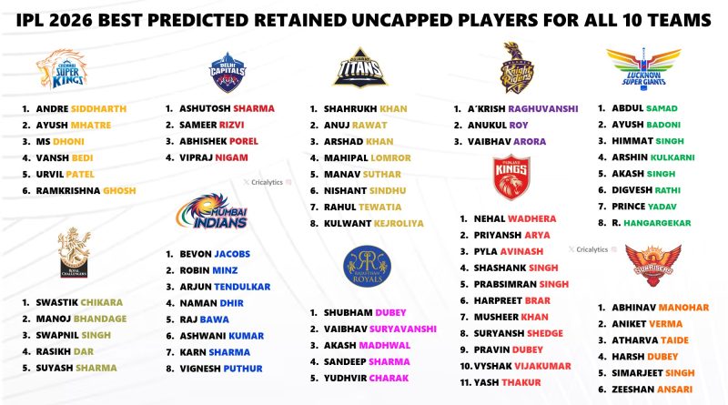 IPL 2026 All Teams Best Predicted Retained Uncapped Players List