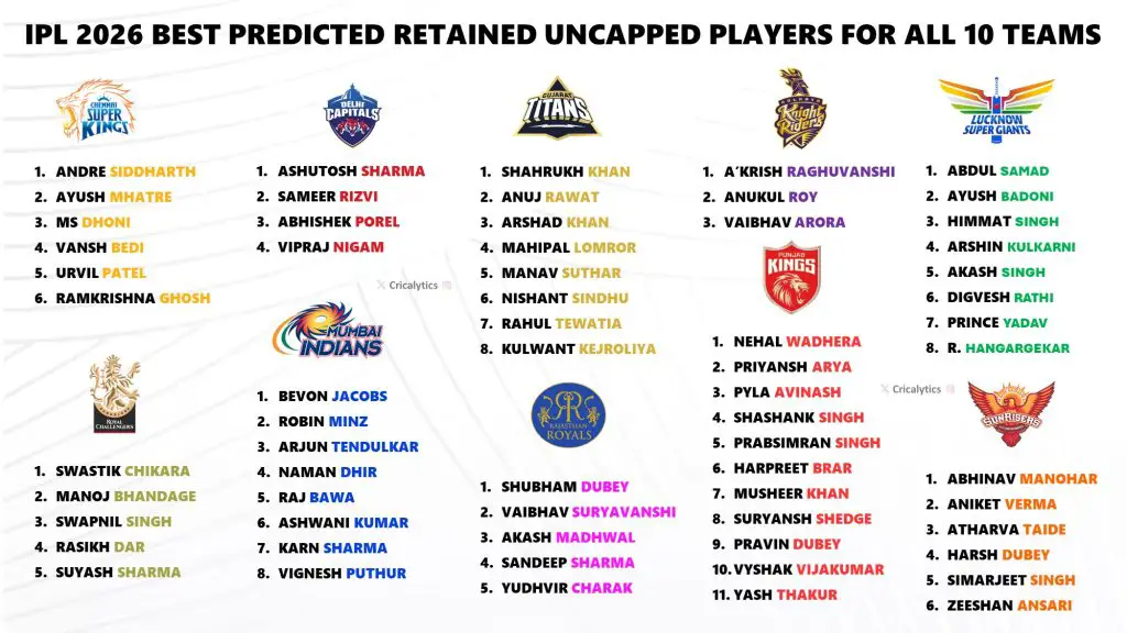 IPL 2026 All Teams Best Predicted Retained Uncapped Players List