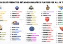 IPL 2026 All Teams Best Predicted Retained Uncapped Players List