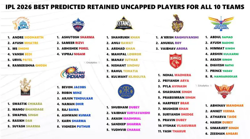 IPL 2026 All Teams Best Predicted Retained Uncapped Players List