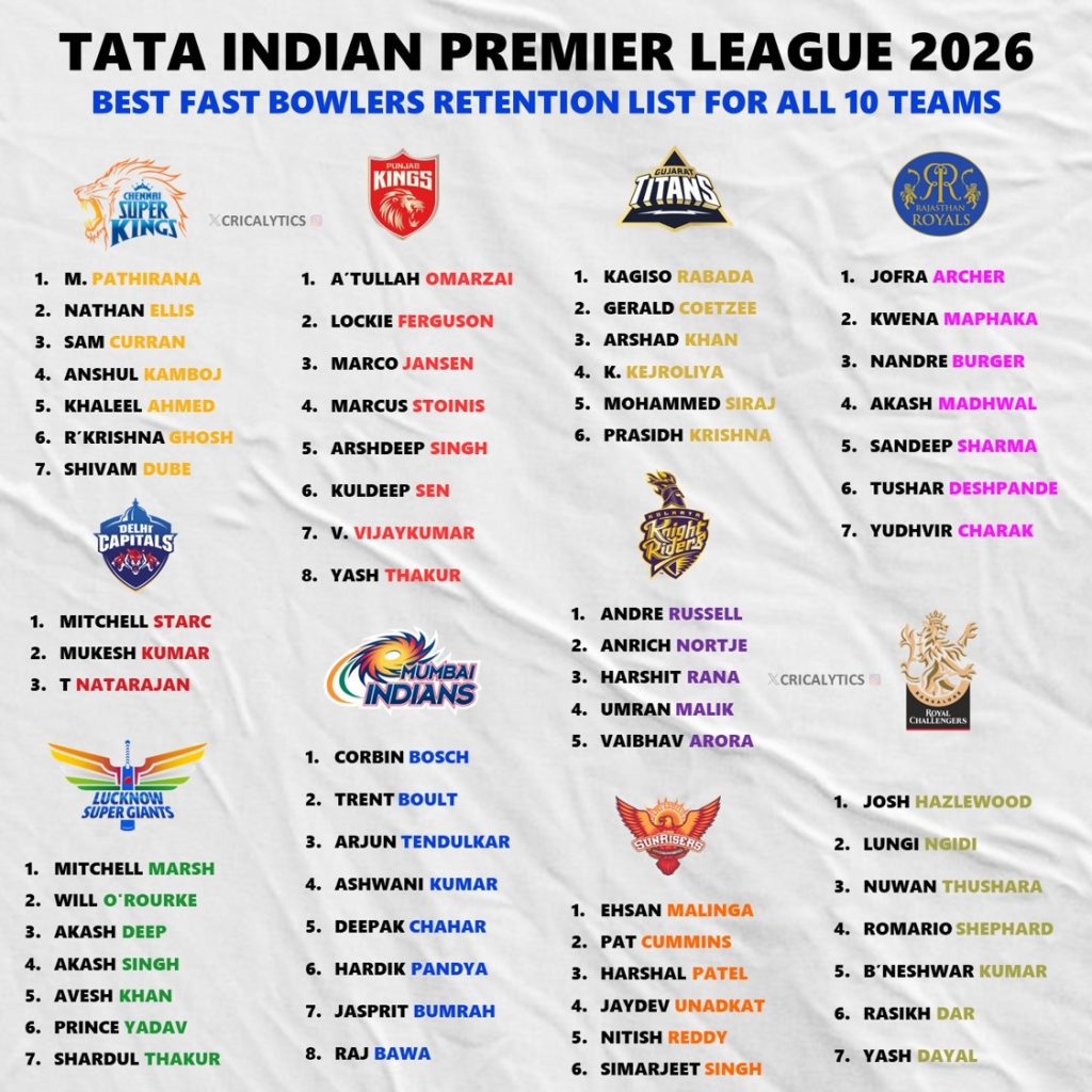 IPL 2026 Fast Bowlers Best Retention List for All 10 Teams