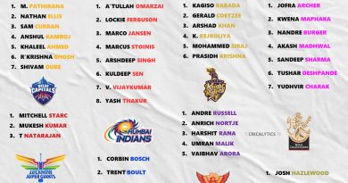 IPL 2026 Fast Bowlers Best Retention List for All 10 Teams