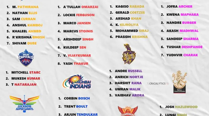 IPL 2026 Fast Bowlers Best Retention List for All 10 Teams
