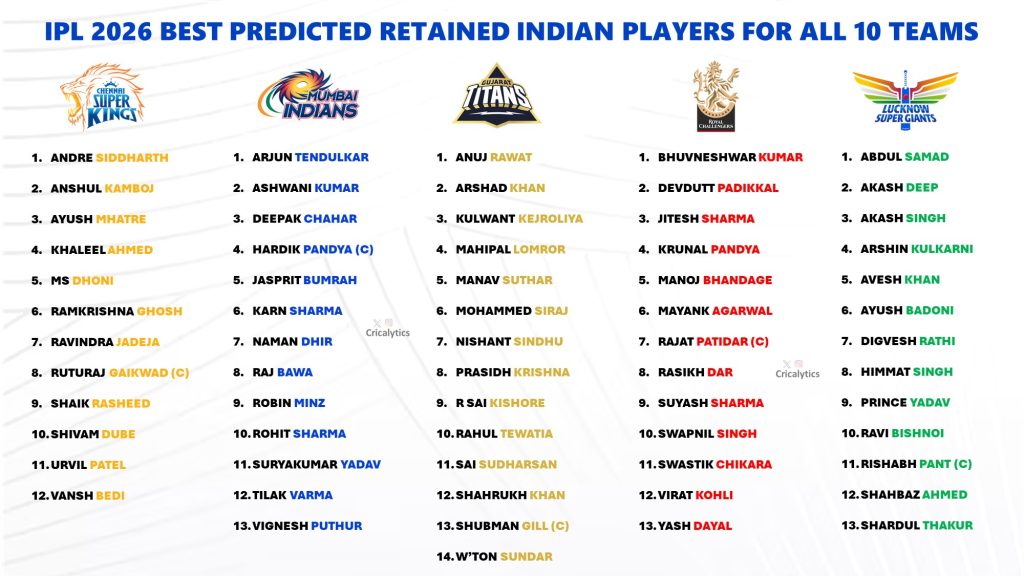 IPL 2026 All 10 Teams Best Predicted Indian Players Retention List