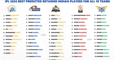 IPL 2026 All 10 Teams Best Predicted Indian Players Retention List