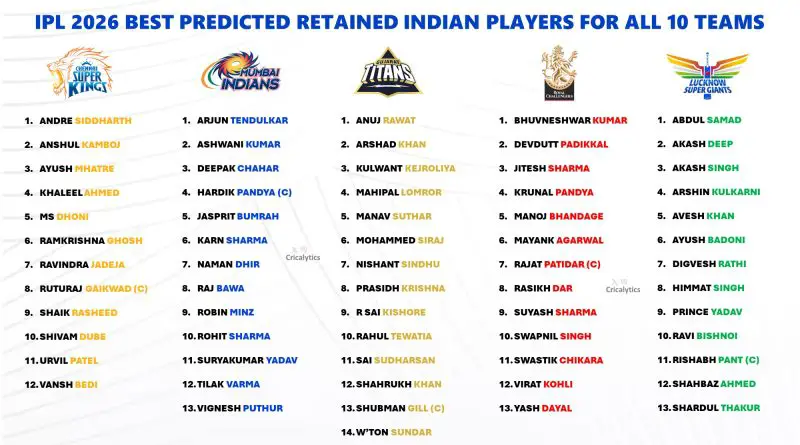 IPL 2026 All 10 Teams Best Predicted Indian Players Retention List
