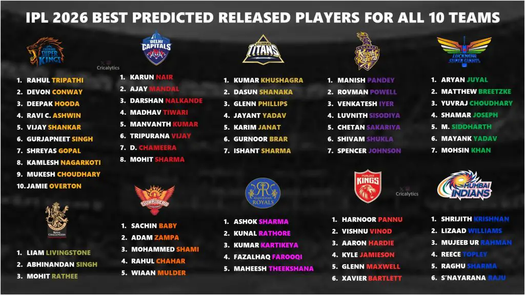IPL 2026 Released Players Confirmed Full List for All 10 Teams