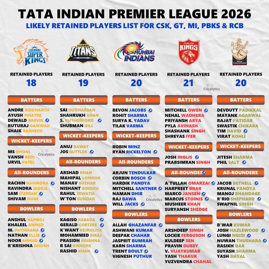 IPL 2026 Retained Players Full Team-Wise Best List before Auction