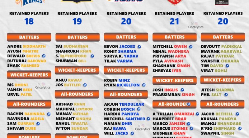IPL 2026 Retained Players Full Team-Wise Best List before Auction
