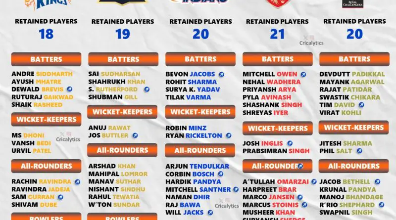 IPL 2026 Retained Players Full Team-Wise Best List before Auction