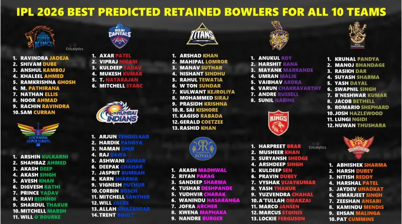 IPL 2026 All 10 Teams Best Predicted Retained Bowlers List before Auction
