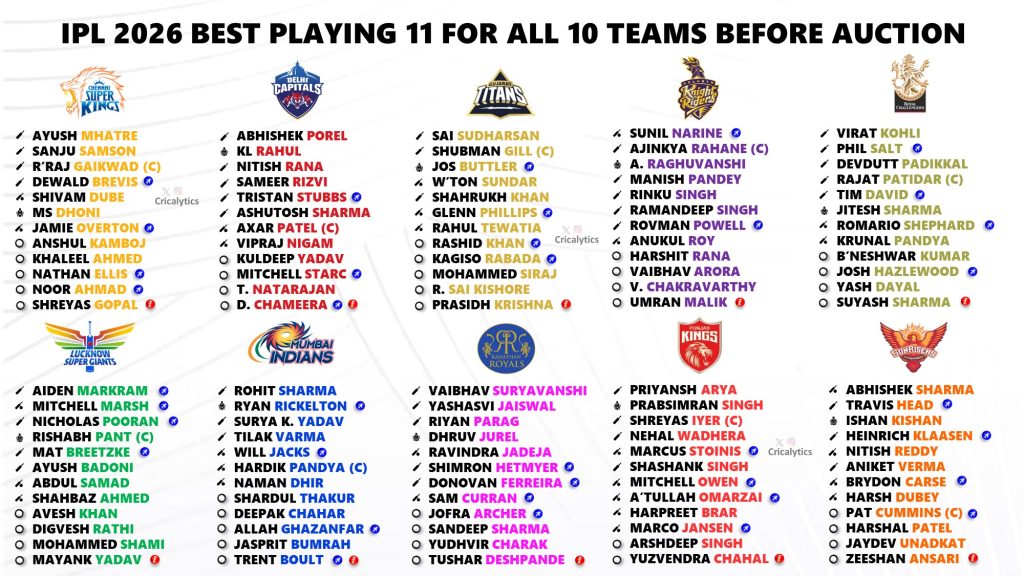 IPL 2026 Ranking Each Team Best Playing 11 Ahead of Auction