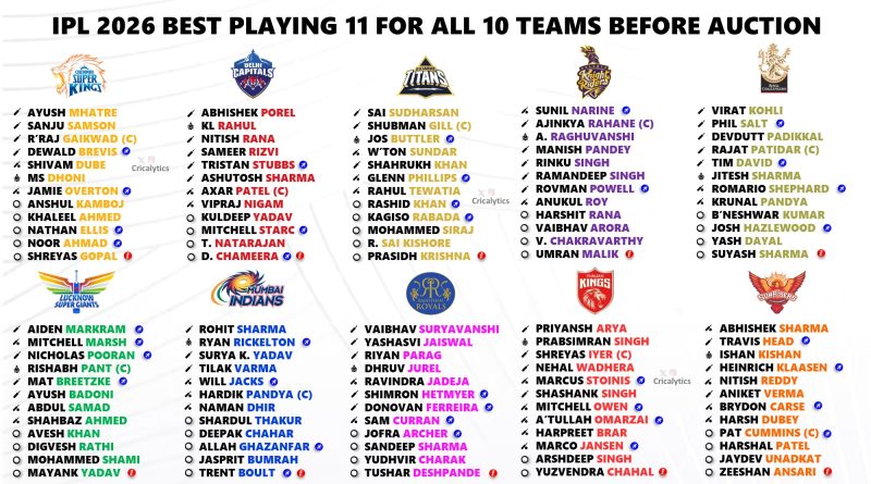 IPL 2026 Ranking Each Team Best Playing 11 Ahead of Auction