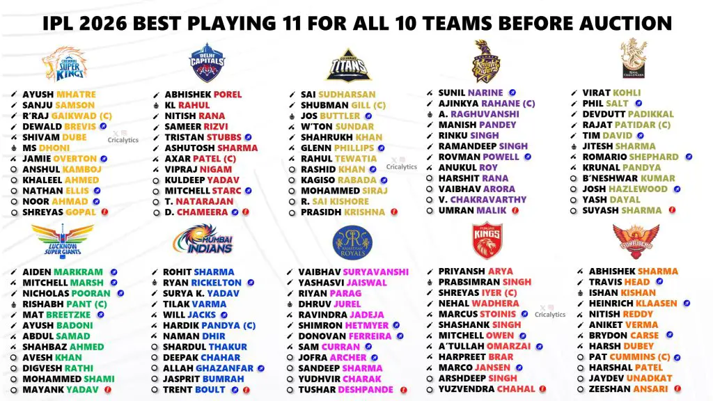 IPL 2026 Ranking Each Team Best Playing 11 Ahead of Auction