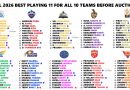 IPL 2026 Ranking Each Team Best Playing 11 Ahead of Auction