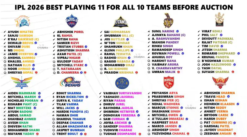 IPL 2026 Ranking Each Team Best Playing 11 Ahead of Auction