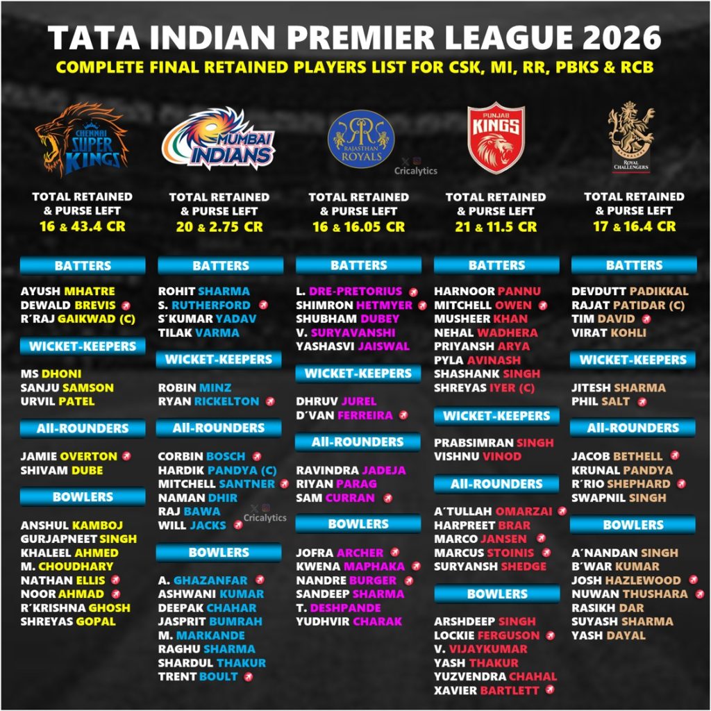 IPL 2026 Retained Players Complete Final List for All 10 Teams