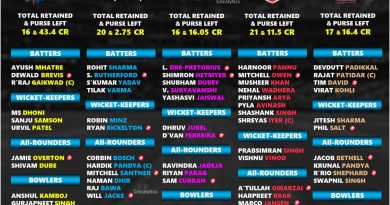 IPL 2026 Retained Players Complete Final List for All 10 Teams