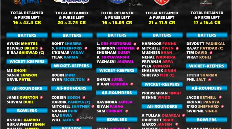 IPL 2026 Retained Players Complete Final List for All 10 Teams