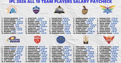 Explained IPL 2026 All 10 Team Players Final Salary Paycheck