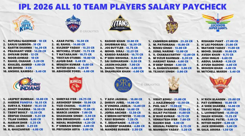 Explained IPL 2026 All 10 Team Players Final Salary Paycheck