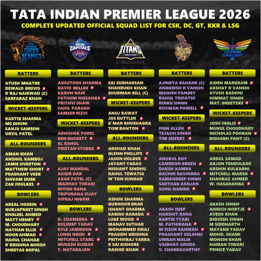 IPL 2026 Complete Team-wise Squad and Players List Post Auction