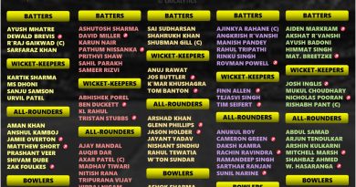IPL 2026 Complete Team-wise Squad and Players List Post Auction