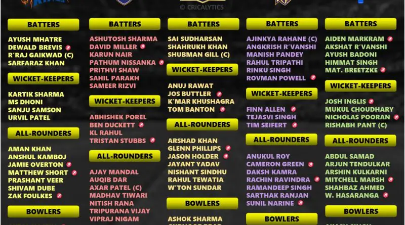 IPL 2026 Complete Team-wise Squad and Players List Post Auction