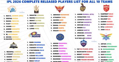 IPL 2026 Full Released Players List before Auction for All 10 Teams