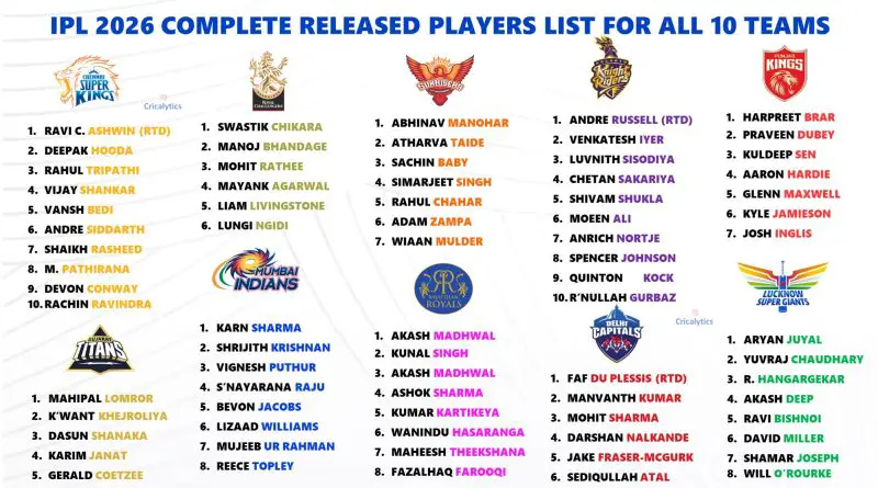 IPL 2026 Full Released Players List before Auction for All 10 Teams