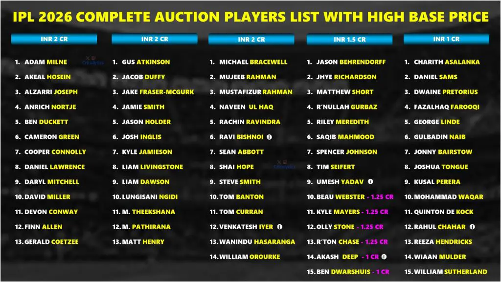 IPL 2026 Mini Auction Complete List of Short-listed 350 Players