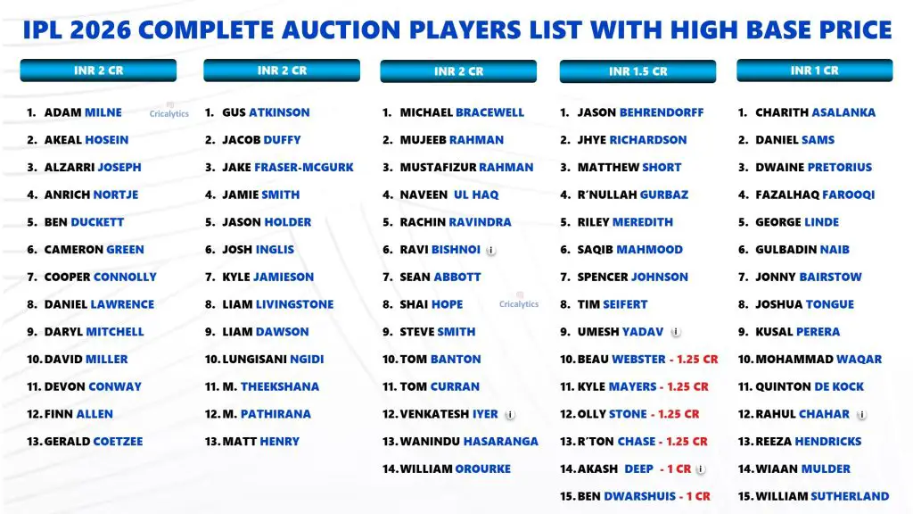 IPL 2026 Mini Auction Full Players List Breakdown of 350 Names