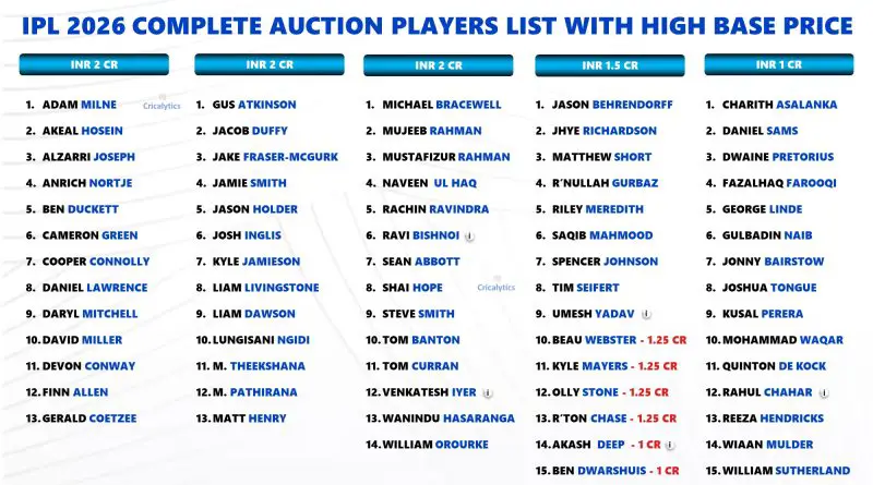 IPL 2026 Mini Auction Full Players List Breakdown of 350 Names