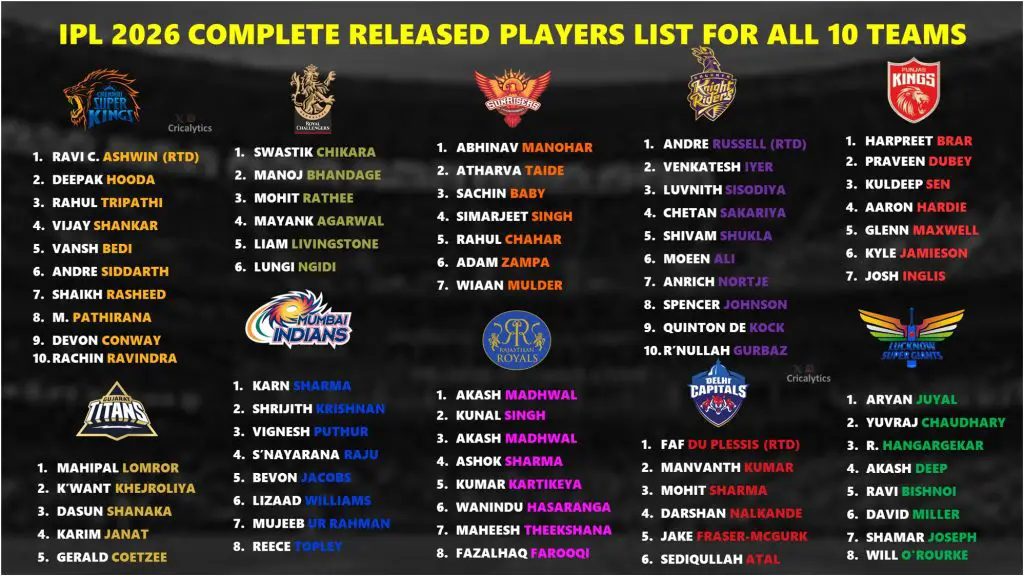 IPL 2026 Released and Target Players Full List ahead of Auction