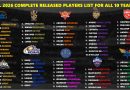 IPL 2026 Released and Target Players Full List ahead of Auction