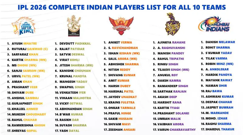 IPL 2026 Indian Players Full Best Name List of Each Team