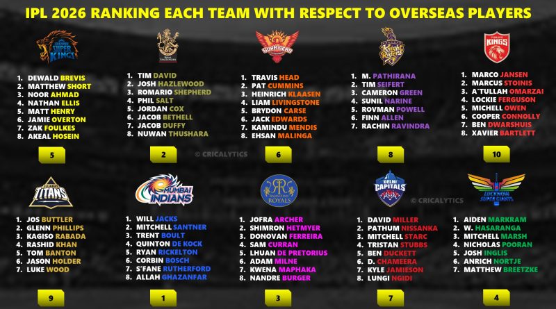 IPL 2026 Ranking All 10 Teams Best Overseas Players Core
