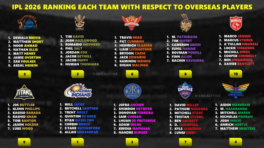 IPL 2026 Ranking All 10 Teams Best Overseas Players Core