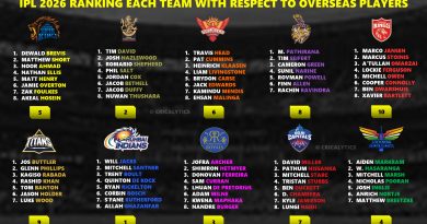 IPL 2026 Ranking All 10 Teams Best Overseas Players Core
