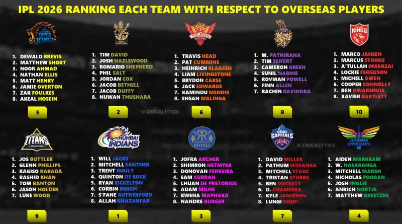 IPL 2026 Ranking All 10 Teams Best Overseas Players Core